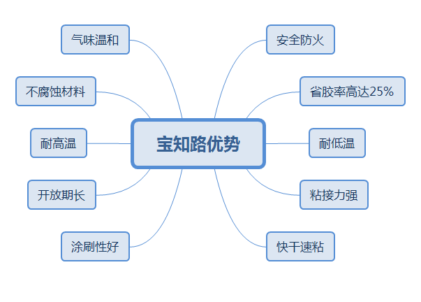 寶知路橡塑保溫膠水優(yōu)勢